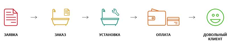 Порядок работы с клиентом
